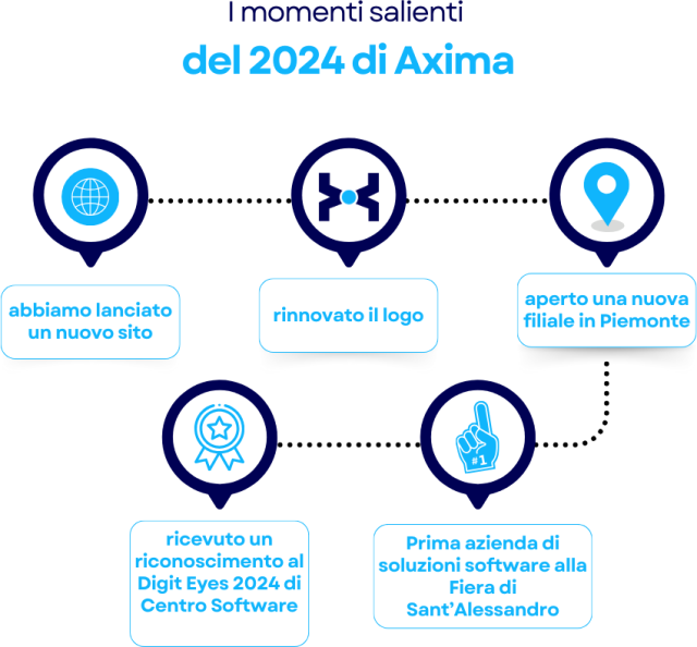 Il 2024 di Axima